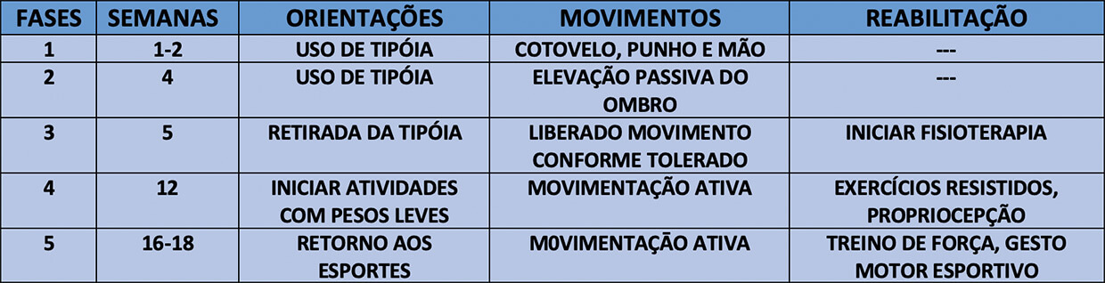 Imagem Protocolo de reabilitação para pós-operatório de reparo do manguito rotador