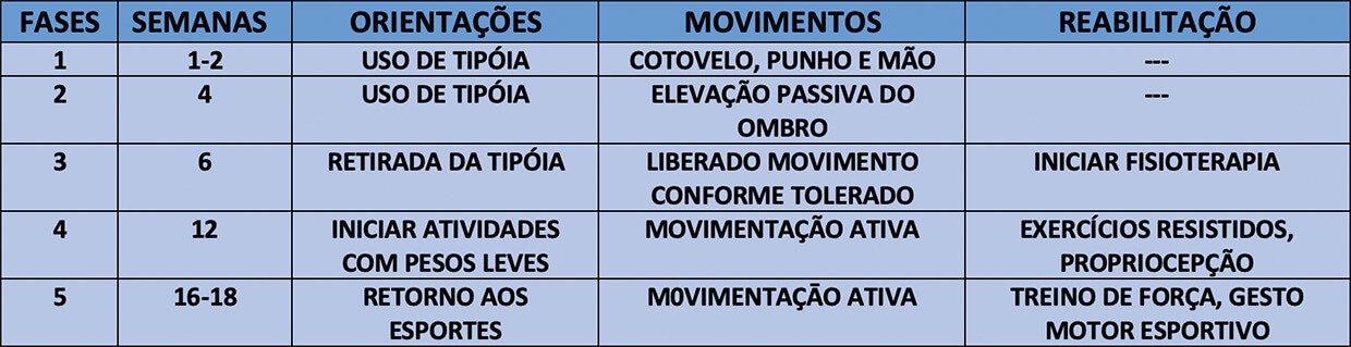 Imagem Protocolo de reabilitação para pós-operatório de reparo do manguito rotado