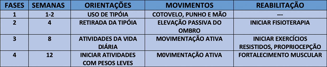 Imagem Protocolo de reabilitação para pós-operatório de reparo do manguito rotador